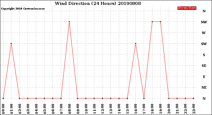 Milwaukee Weather Wind Direction<br>(24 Hours)