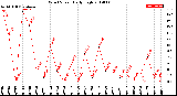 Milwaukee Weather Wind Speed<br>Daily High