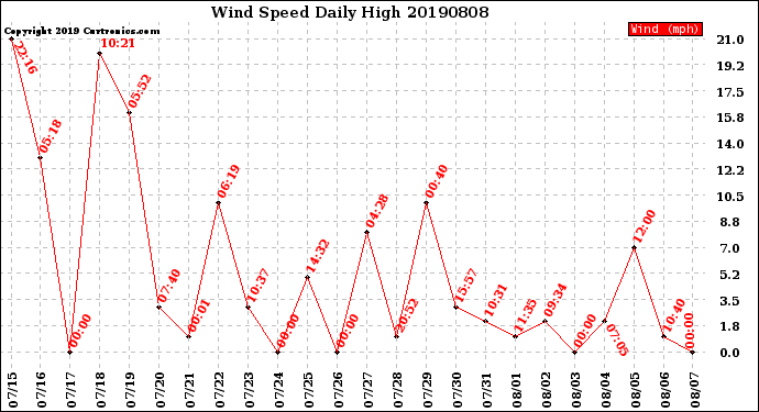 Milwaukee Weather Wind Speed<br>Daily High
