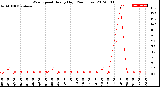 Milwaukee Weather Wind Speed<br>Hourly High<br>(24 Hours)