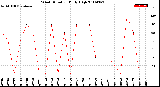 Milwaukee Weather Wind Direction<br>Daily High
