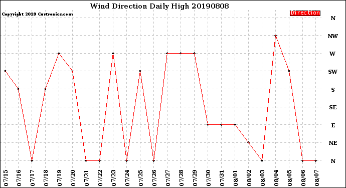 Milwaukee Weather Wind Direction<br>Daily High