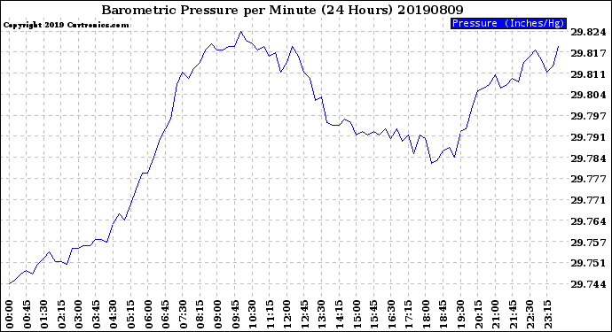 Milwaukee Weather Barometric Pressure<br>per Minute<br>(24 Hours)