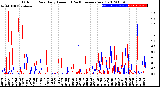 Milwaukee Weather Outdoor Rain<br>Daily Amount<br>(Past/Previous Year)