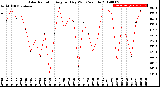 Milwaukee Weather Solar Radiation<br>Avg per Day W/m2/minute