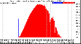 Milwaukee Weather Solar Radiation<br>& Day Average<br>per Minute<br>(Today)