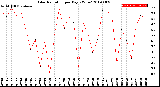 Milwaukee Weather Solar Radiation<br>per Day KW/m2