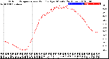 Milwaukee Weather Outdoor Temperature<br>vs Wind Chill<br>per Minute<br>(24 Hours)