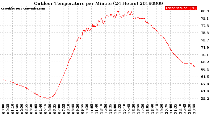 Milwaukee Weather Outdoor Temperature<br>per Minute<br>(24 Hours)