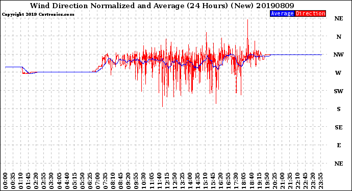 Milwaukee Weather Wind Direction<br>Normalized and Average<br>(24 Hours) (New)