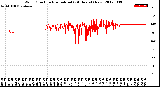 Milwaukee Weather Wind Direction<br>Normalized<br>(24 Hours) (New)