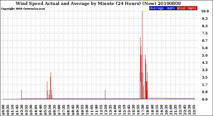 Milwaukee Weather Wind Speed<br>Actual and Average<br>by Minute<br>(24 Hours) (New)