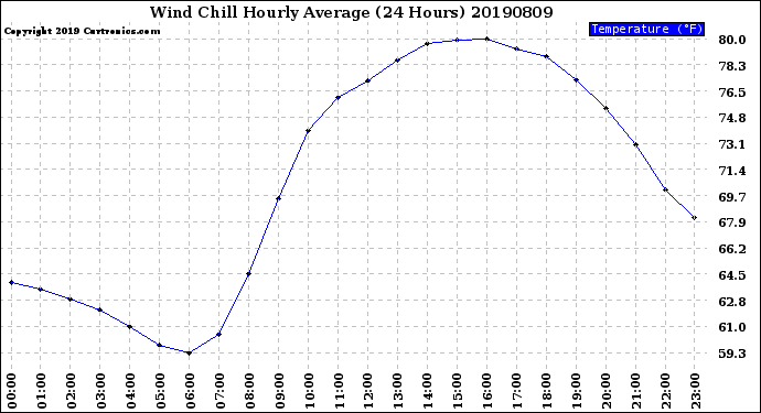 Milwaukee Weather Wind Chill<br>Hourly Average<br>(24 Hours)