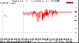 Milwaukee Weather Wind Direction<br>Normalized<br>(24 Hours) (Old)