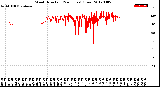 Milwaukee Weather Wind Direction<br>(24 Hours) (Raw)