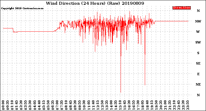 Milwaukee Weather Wind Direction<br>(24 Hours) (Raw)