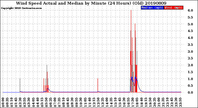 Milwaukee Weather Wind Speed<br>Actual and Median<br>by Minute<br>(24 Hours) (Old)