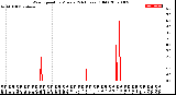 Milwaukee Weather Wind Speed<br>by Minute<br>(24 Hours) (Old)