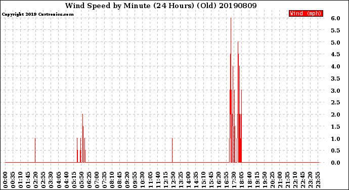 Milwaukee Weather Wind Speed<br>by Minute<br>(24 Hours) (Old)