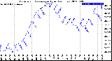 Milwaukee Weather Barometric Pressure<br>per Hour<br>(24 Hours)