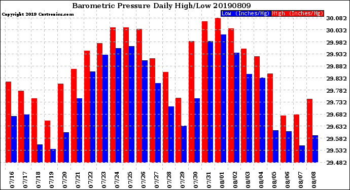 Milwaukee Weather Barometric Pressure<br>Daily High/Low