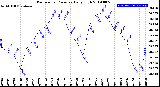 Milwaukee Weather Barometric Pressure<br>Daily High