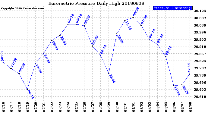 Milwaukee Weather Barometric Pressure<br>Daily High