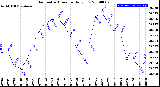 Milwaukee Weather Barometric Pressure<br>Daily Low