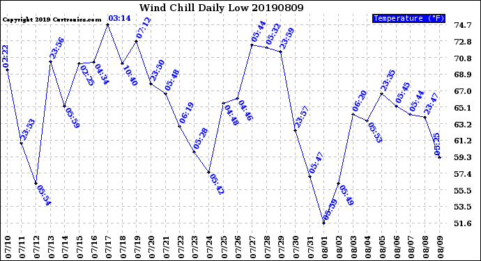 Milwaukee Weather Wind Chill<br>Daily Low
