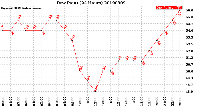 Milwaukee Weather Dew Point<br>(24 Hours)