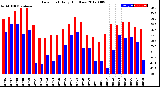 Milwaukee Weather Dew Point<br>Daily High/Low