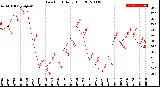 Milwaukee Weather Dew Point<br>Daily High