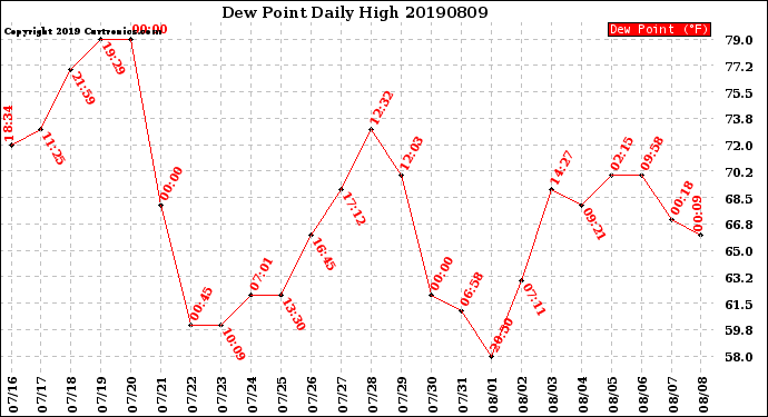 Milwaukee Weather Dew Point<br>Daily High