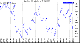 Milwaukee Weather Dew Point<br>Daily Low