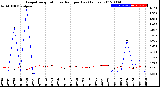 Milwaukee Weather Evapotranspiration<br>vs Rain per Day<br>(Inches)