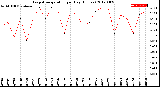 Milwaukee Weather Evapotranspiration<br>per Day (Inches)