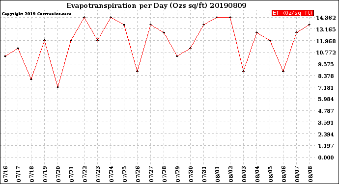 Milwaukee Weather Evapotranspiration<br>per Day (Ozs sq/ft)