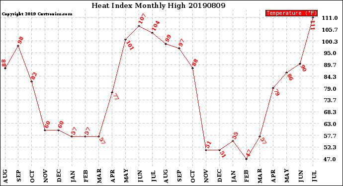 Milwaukee Weather Heat Index<br>Monthly High