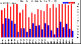 Milwaukee Weather Outdoor Humidity<br>Daily High/Low