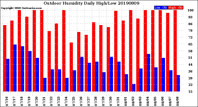 Milwaukee Weather Outdoor Humidity<br>Daily High/Low