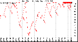 Milwaukee Weather Outdoor Humidity<br>Daily High