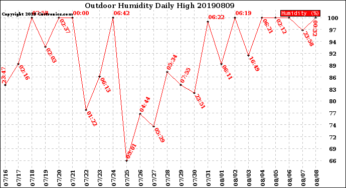 Milwaukee Weather Outdoor Humidity<br>Daily High