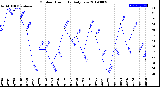 Milwaukee Weather Outdoor Humidity<br>Daily Low