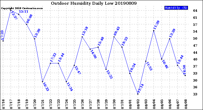 Milwaukee Weather Outdoor Humidity<br>Daily Low