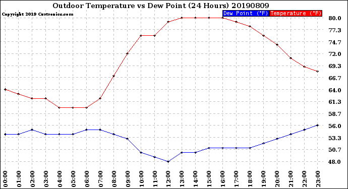 Milwaukee Weather Outdoor Temperature<br>vs Dew Point<br>(24 Hours)