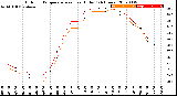 Milwaukee Weather Outdoor Temperature<br>vs Heat Index<br>(24 Hours)