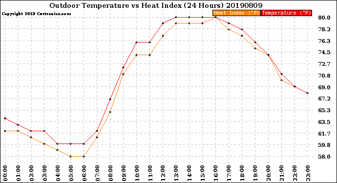 Milwaukee Weather Outdoor Temperature<br>vs Heat Index<br>(24 Hours)
