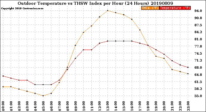 Milwaukee Weather Outdoor Temperature<br>vs THSW Index<br>per Hour<br>(24 Hours)
