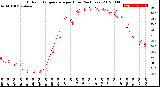 Milwaukee Weather Outdoor Temperature<br>per Hour<br>(24 Hours)