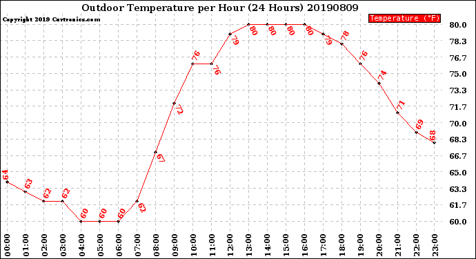 Milwaukee Weather Outdoor Temperature<br>per Hour<br>(24 Hours)